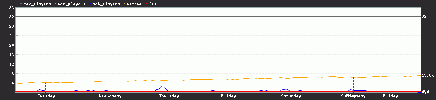 Last Week Last Week