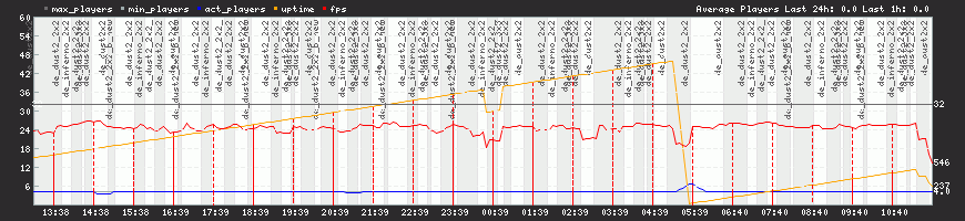 24h View