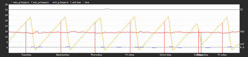 Last Week Last Week